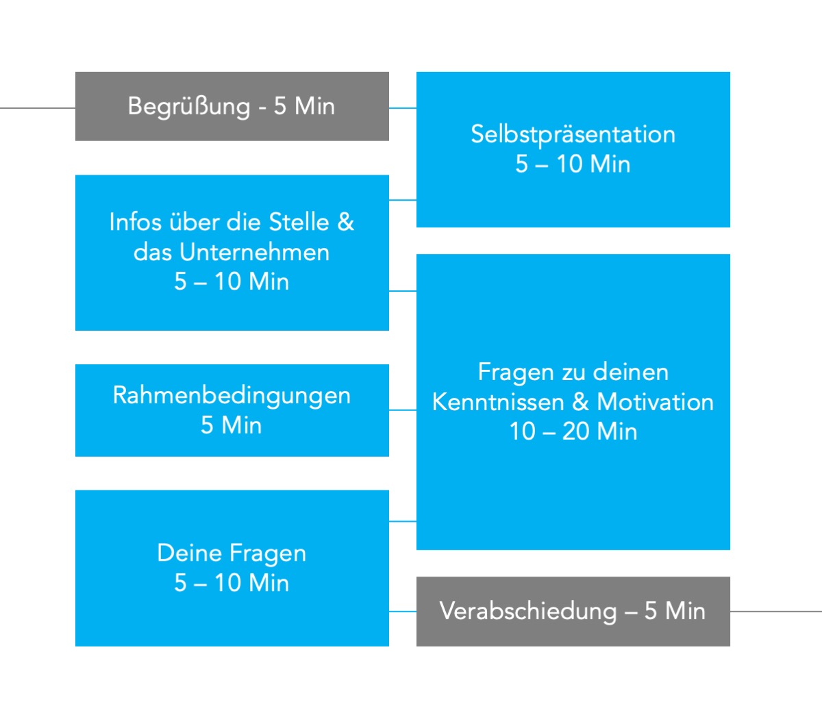 Wie Lange Ein (erfolgreiches) Vorstellungsgespräch Dauert - Karrierewunder